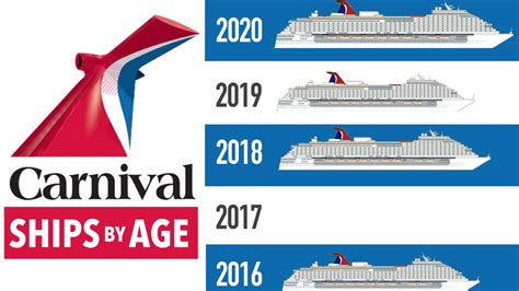 Carnival Cruise Ships By Age: Newest to Oldest (2025)